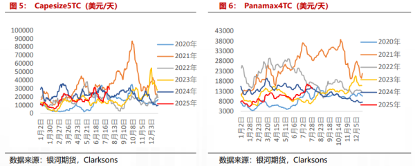 炒股配资手机版 【干散货运输月报】BCI 月内上涨至年内新高，关注后续铁矿运输需求