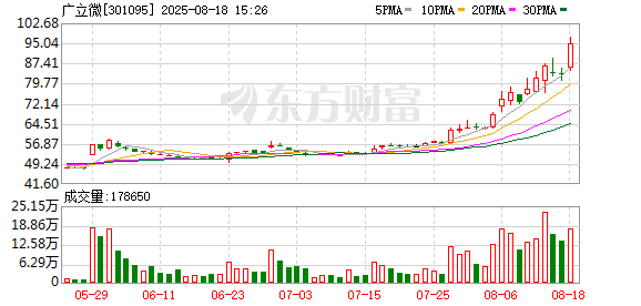 中国股票配资网官网 广立微：上半年净利润同比增长518%