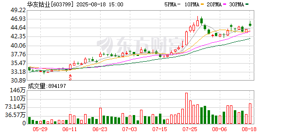 全国前三配资公司 华友钴业：上半年净利润同比增长逾六成