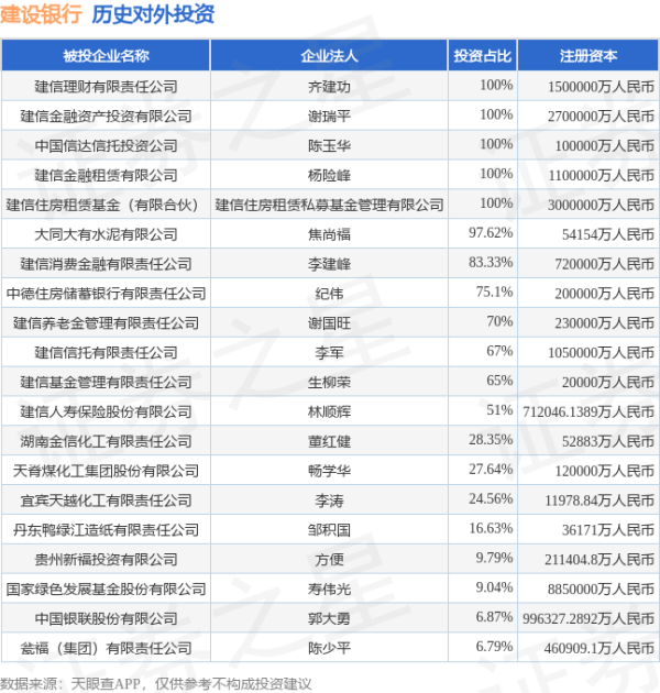 中国股票配资网官网 建设银行（601939.SH）新增一起对外投资，被投资公司为陕西同力重工股份有限公司