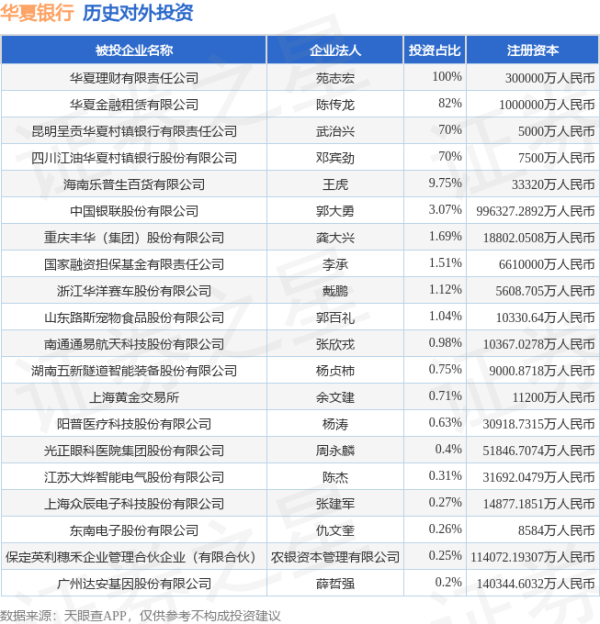 炒股配资手机版 华夏银行（600015.SH）新增一起对外投资，被投资公司为光正眼科医院集团股份有限公司