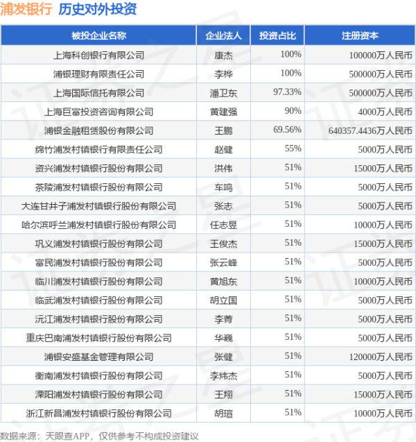 全国前三配资公司 浦发银行（600000.SH）新增一起对外投资，被投资公司为上海派能能源科技股份有限公司