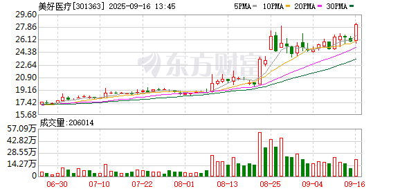 炒股配资手机版 美好医疗：选举蔡元庆先生为公司第二届董事会独立董事候选人
