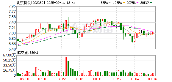全国前三配资公司 北京科锐：不存在逾期担保