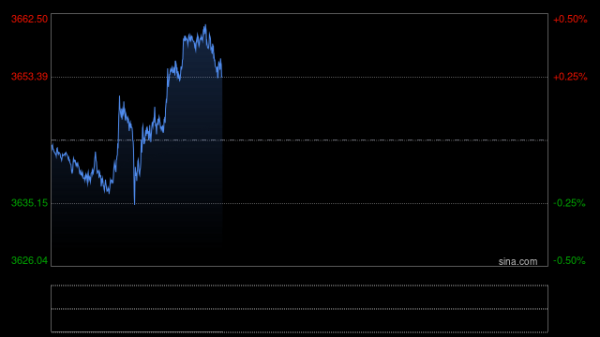 中国股票配资网官网 3700美元！瑞银上调黄金目标价 料美联储降息将对美元不利