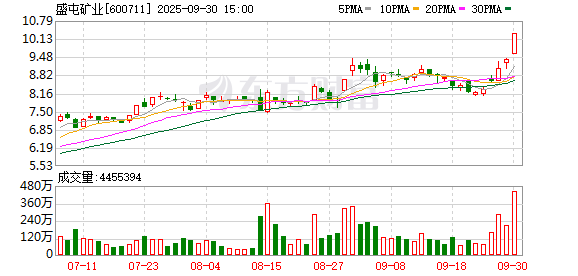 炒股配资手机版 盛屯矿业龙虎榜：营业部净买入2.13亿元