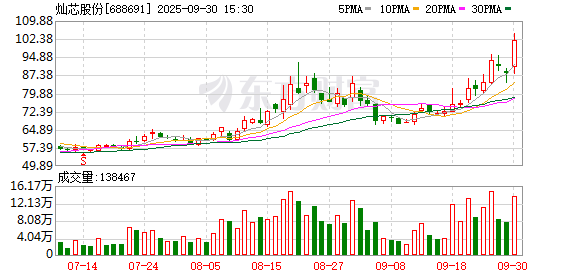 中国股票配资网官网 灿芯股份涨15.41% 营业部龙虎榜净买入7648.61万元
